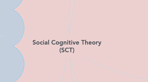 Mind Map: Social Cognitive Theory (SCT)