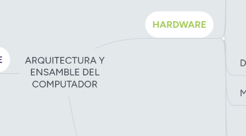 Mind Map: ARQUITECTURA Y ENSAMBLE DEL COMPUTADOR