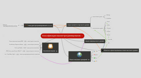 Mind Map: Классификация языков программирования