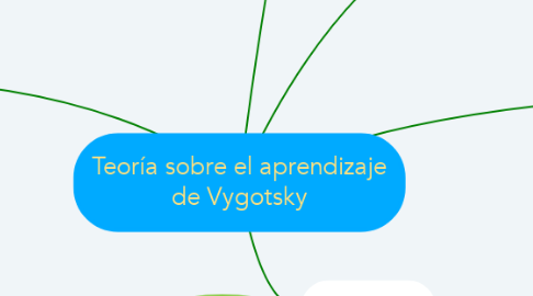 Mind Map: Teoría sobre el aprendizaje de Vygotsky