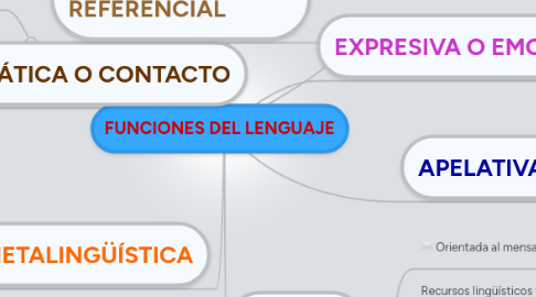 Mind Map: FUNCIONES DEL LENGUAJE