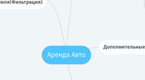 Mind Map: Аренда Авто