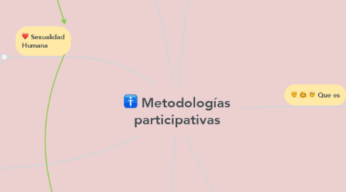 Mind Map: Metodologías participativas