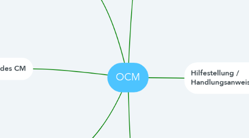 Mind Map: OCM