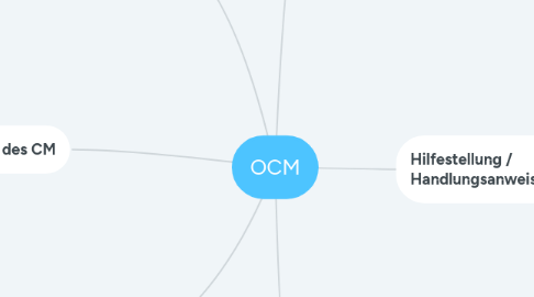 Mind Map: OCM