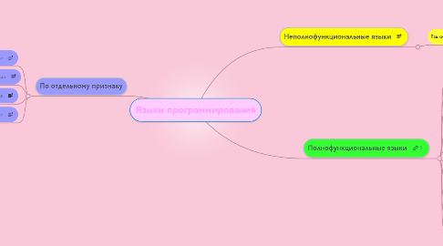 Mind Map: Языки программирования