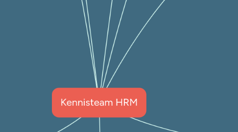 Mind Map: Kennisteam HRM