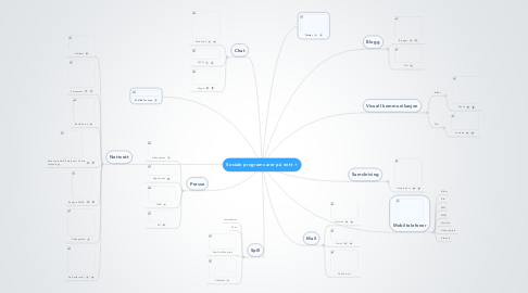 Mind Map: Sosiale programvarer på nett