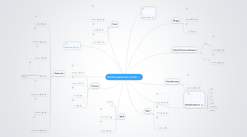 Mind Map: Sosiale programvarer på nett