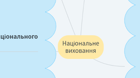 Mind Map: Національне виховання