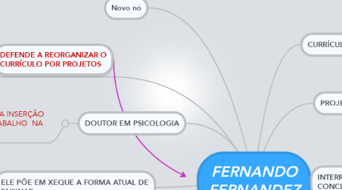 Mind Map: FERNANDO FERNANDEZ
