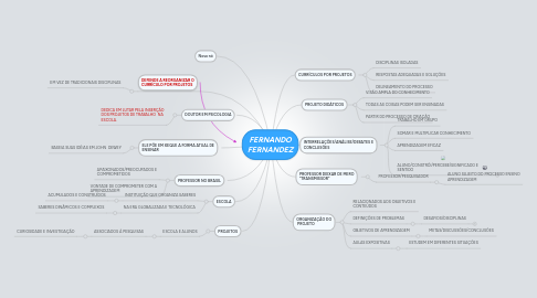 Mind Map: FERNANDO FERNANDEZ