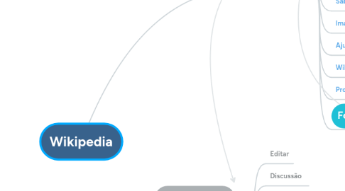 Mind Map: Wikipedia