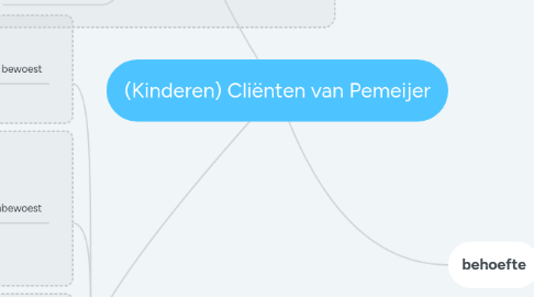 Mind Map: (Kinderen) Cliënten van Pemeijer