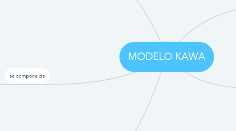 Mind Map: MODELO KAWA