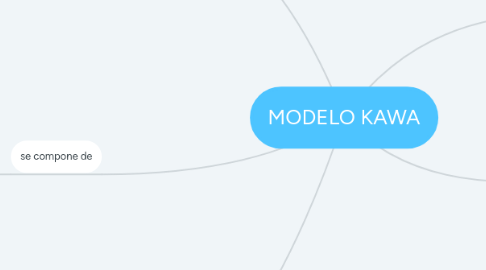 Mind Map: MODELO KAWA