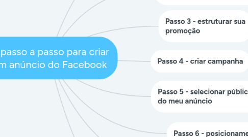 Mind Map: O passo a passo para criar um anúncio do Facebook