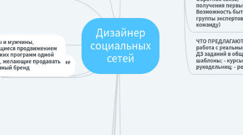 Mind Map: Дизайнер социальных сетей