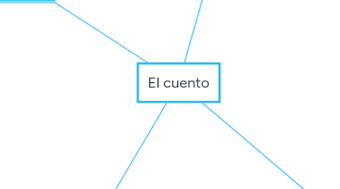 Mind Map: El cuento