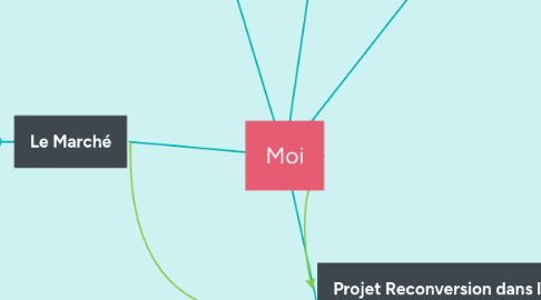 Mind Map: Moi