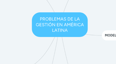Mind Map: PROBLEMAS DE LA GESTIÓN EN AMÉRICA LATINA