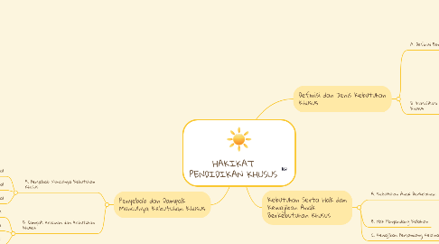 Mind Map: HAKIKAT PENDIDIKAN KHUSUS