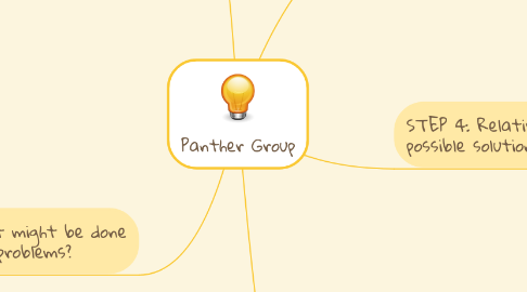 Mind Map: Panther Group