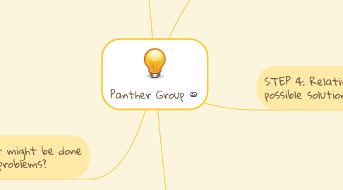 Mind Map: Panther Group