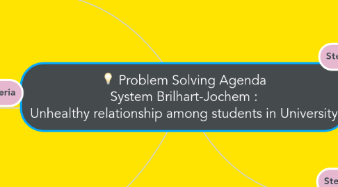 Mind Map: Problem Solving Agenda System Brilhart-Jochem : Unhealthy relationship among students in University