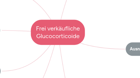 Mind Map: Frei verkäufliche Glucocorticoide