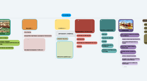 Mind Map: OS SUMÉRIOS