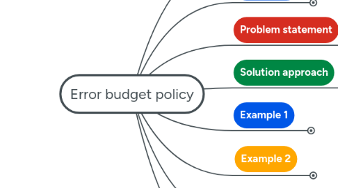 Mind Map: Error budget policy
