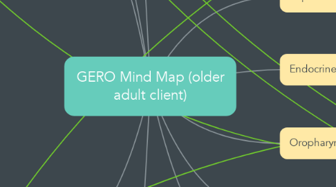 Mind Map: GERO Mind Map (older adult client)