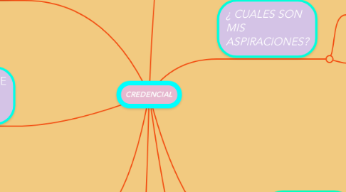 Mind Map: CREDENCIAL