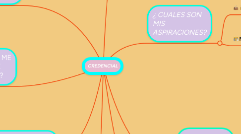 Mind Map: CREDENCIAL