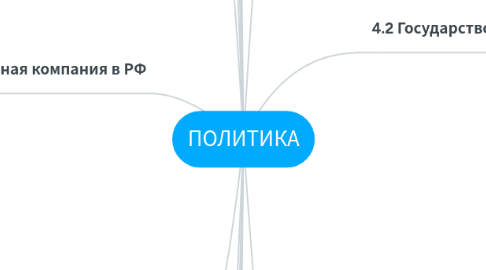 Mind Map: ПОЛИТИКА