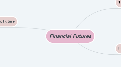 Mind Map: Financial Futures