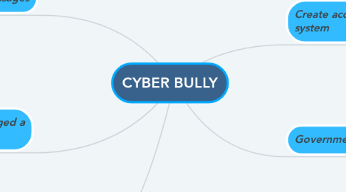 Mind Map: CYBER BULLY