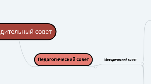 Mind Map: Учредительный совет