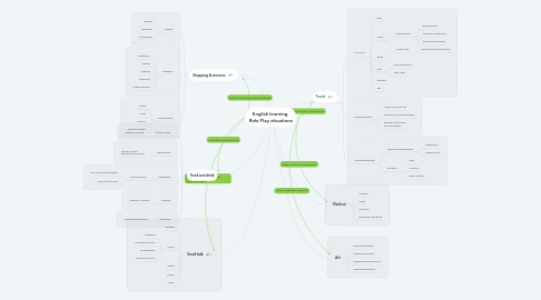 Mind Map: English learning Role Play situations