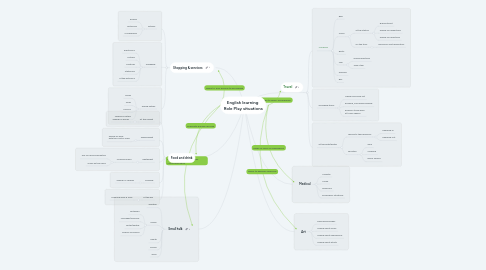 Mind Map: English learning  Role Play situations