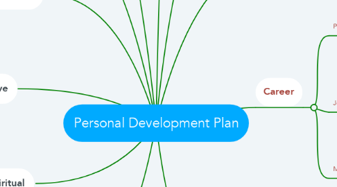 Mind Map: Personal Development Plan