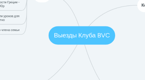 Mind Map: Выезды Клуба BVC