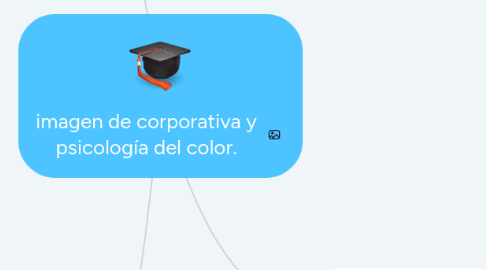 Mind Map: imagen de corporativa y psicología del color.