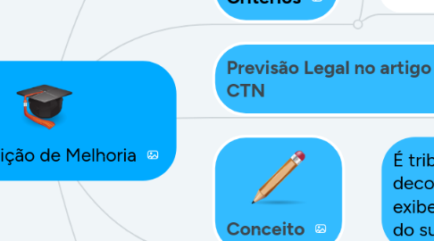 Mind Map: Contribuição de Melhoria