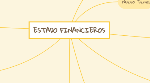 Mind Map: ESTADO FINANCIEROS