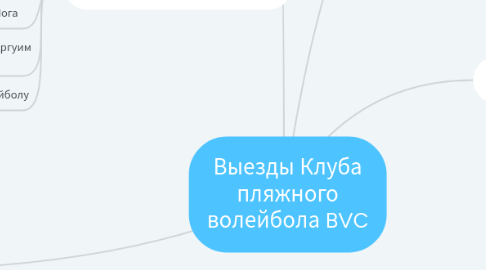 Mind Map: Выезды Клуба пляжного волейбола BVC