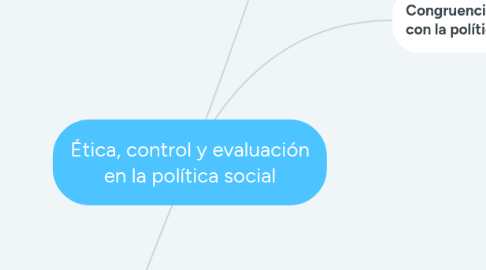 Mind Map: Ética, control y evaluación en la política social