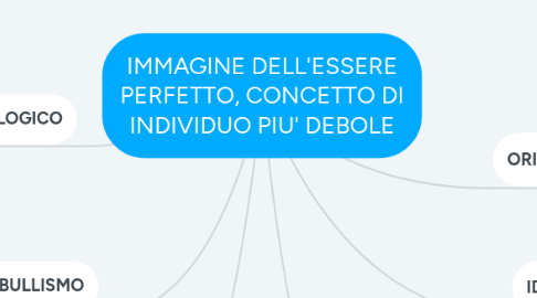 Mind Map: IMMAGINE DELL'ESSERE PERFETTO, CONCETTO DI INDIVIDUO PIU' DEBOLE