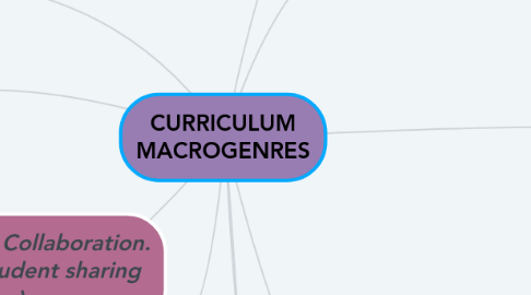 Mind Map: CURRICULUM MACROGENRES